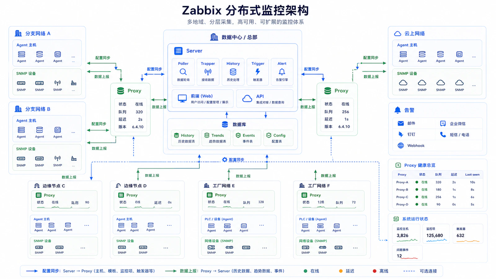 Zabbix 分布式架构