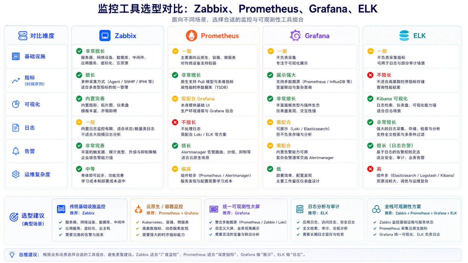 Zabbix 工具选型边界