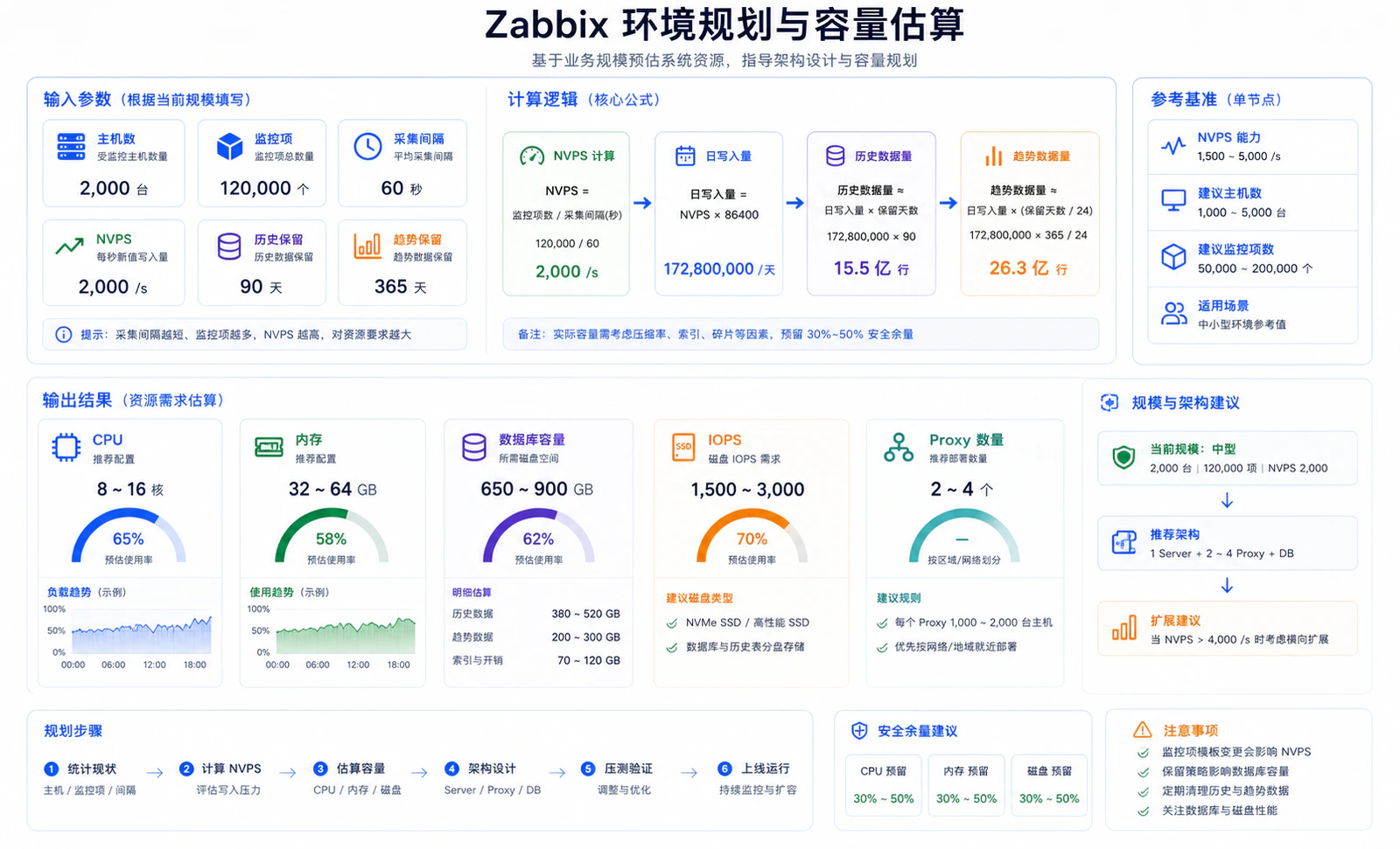 Zabbix 容量规划视角