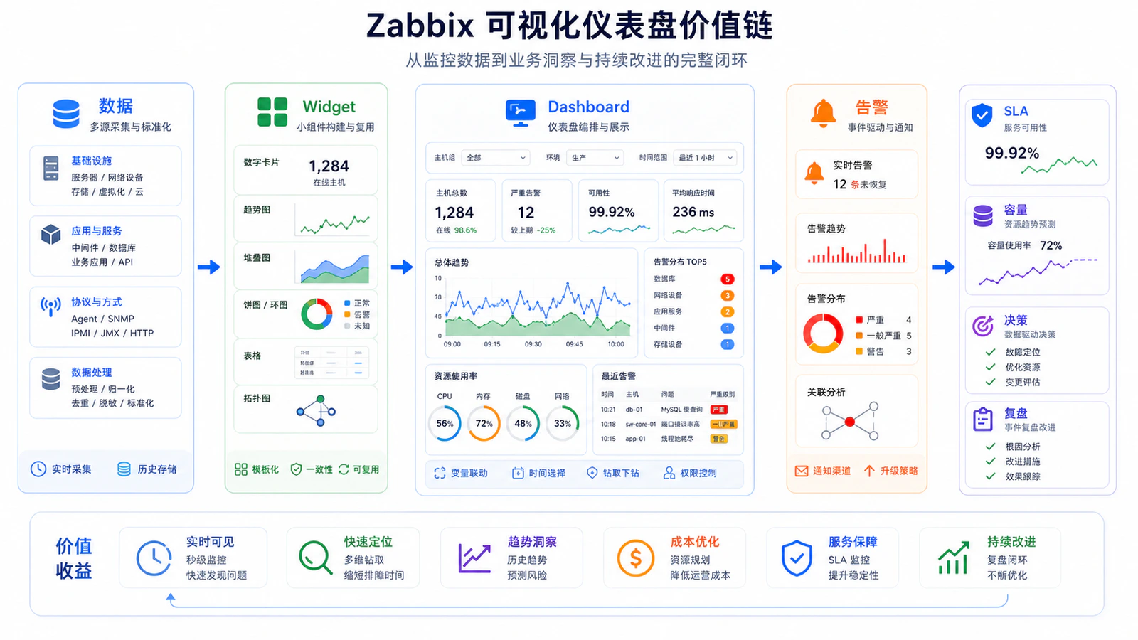 Zabbix 可视化仪表盘价值链