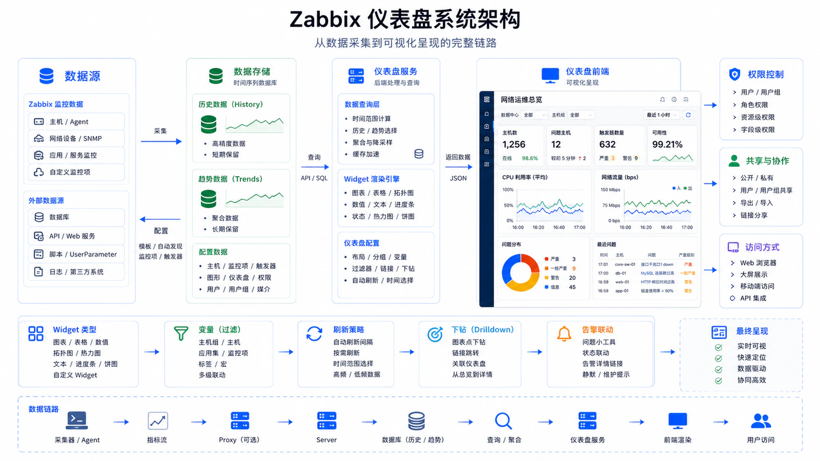 Zabbix 仪表盘系统架构