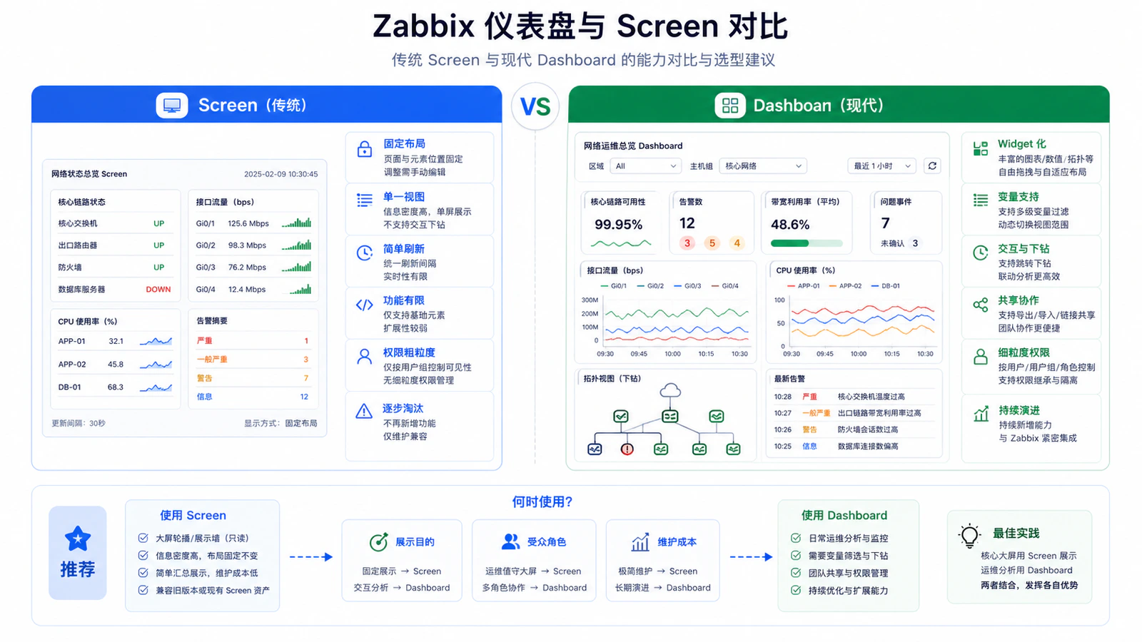 Zabbix 仪表盘与屏幕对比