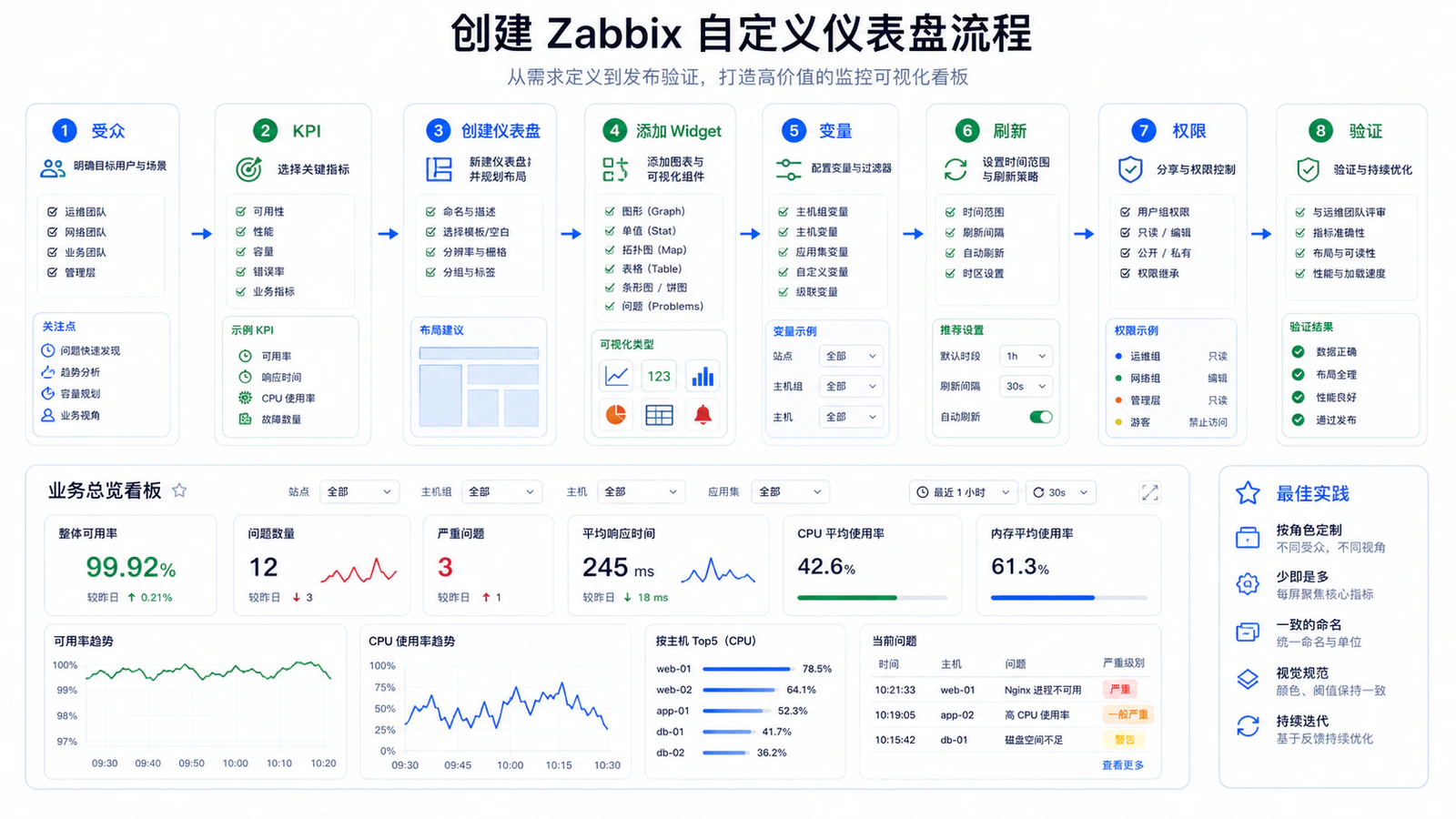 创建 Zabbix 自定义仪表盘流程