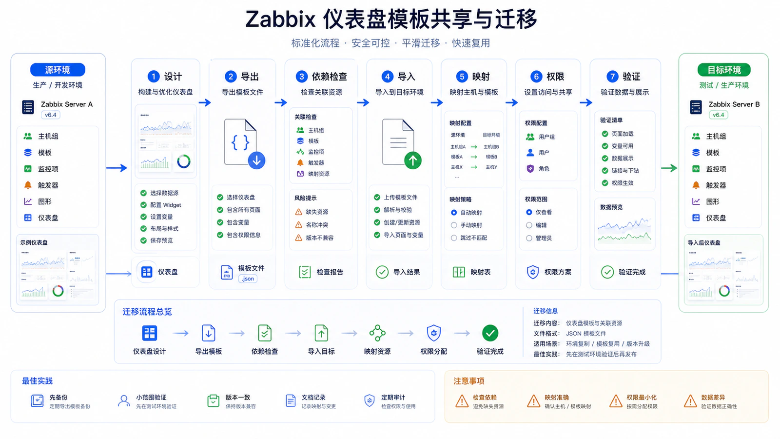 仪表盘共享与模板导出