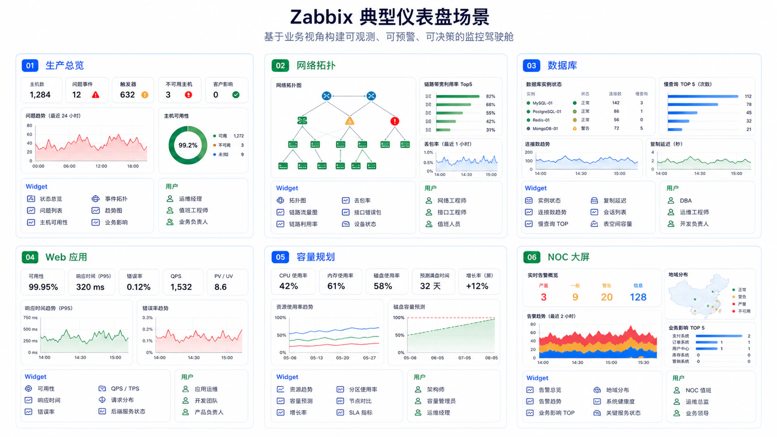 Zabbix 仪表盘场景设计