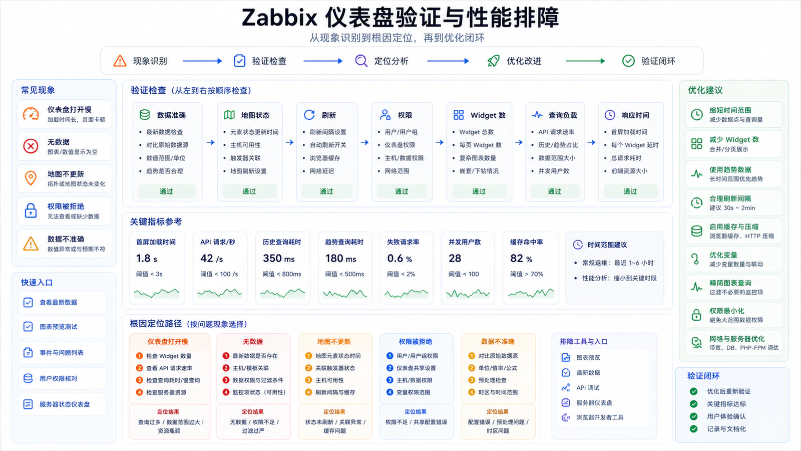 仪表盘性能与验证