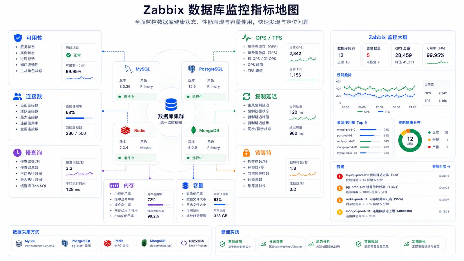 Zabbix 数据库监控指标地图