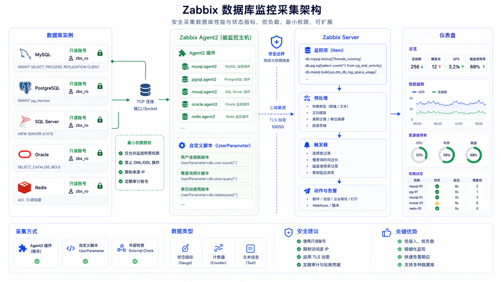 Zabbix 数据库监控采集架构