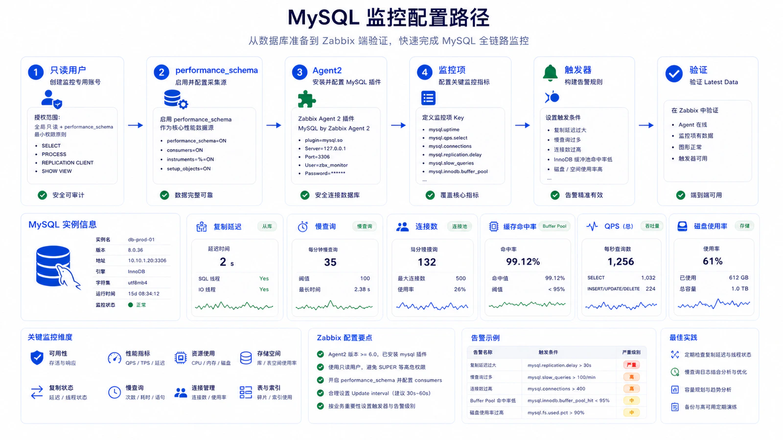 MySQL 监控配置路径