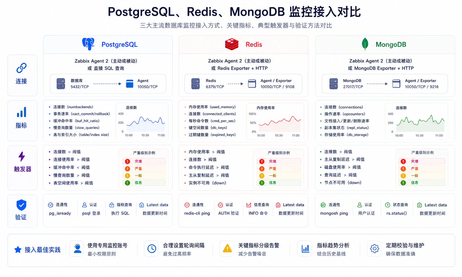 PostgreSQL、Redis 与 MongoDB 监控差异