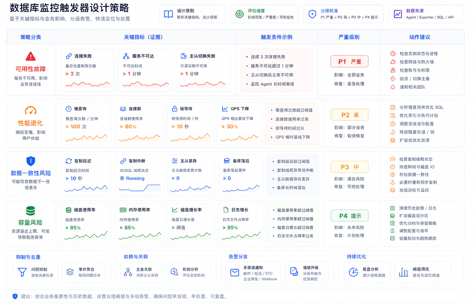 数据库触发器策略