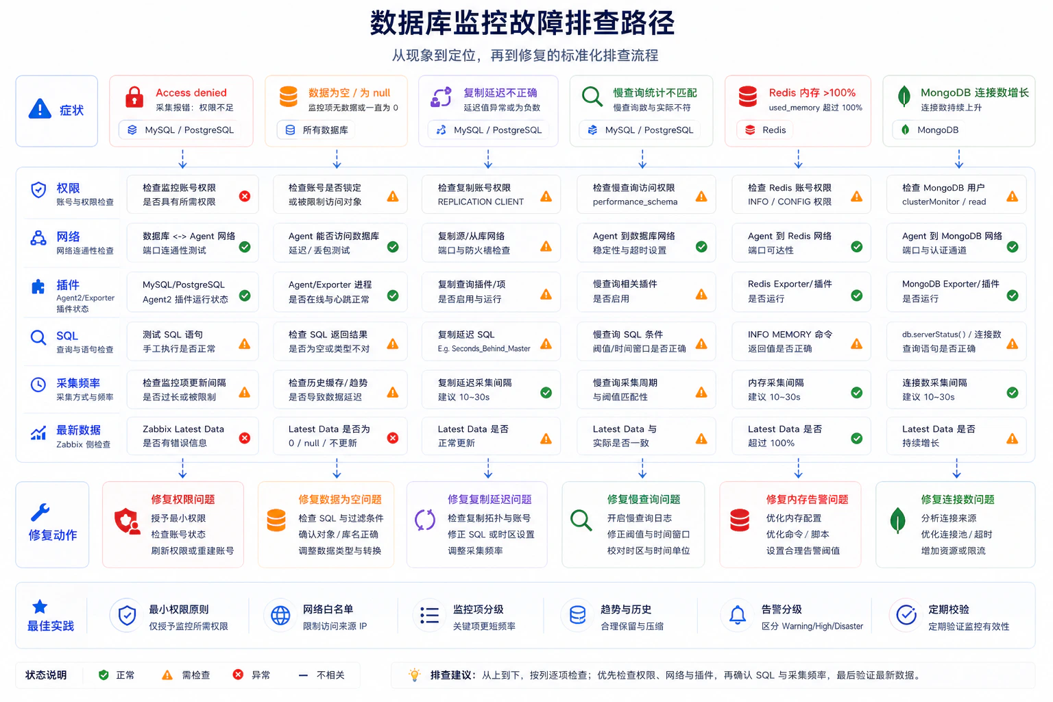 数据库监控排障路径