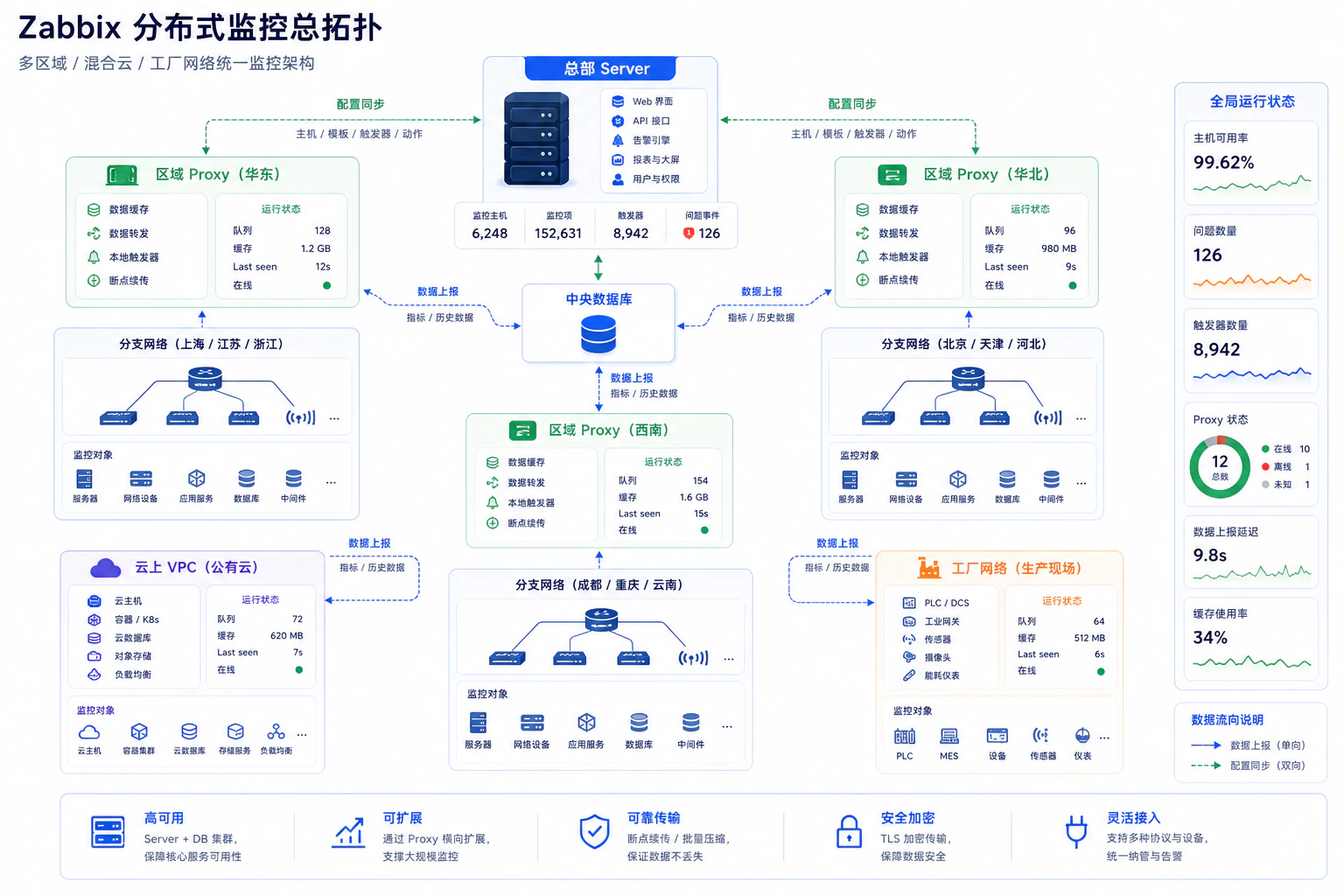 Zabbix 分布式监控总拓扑