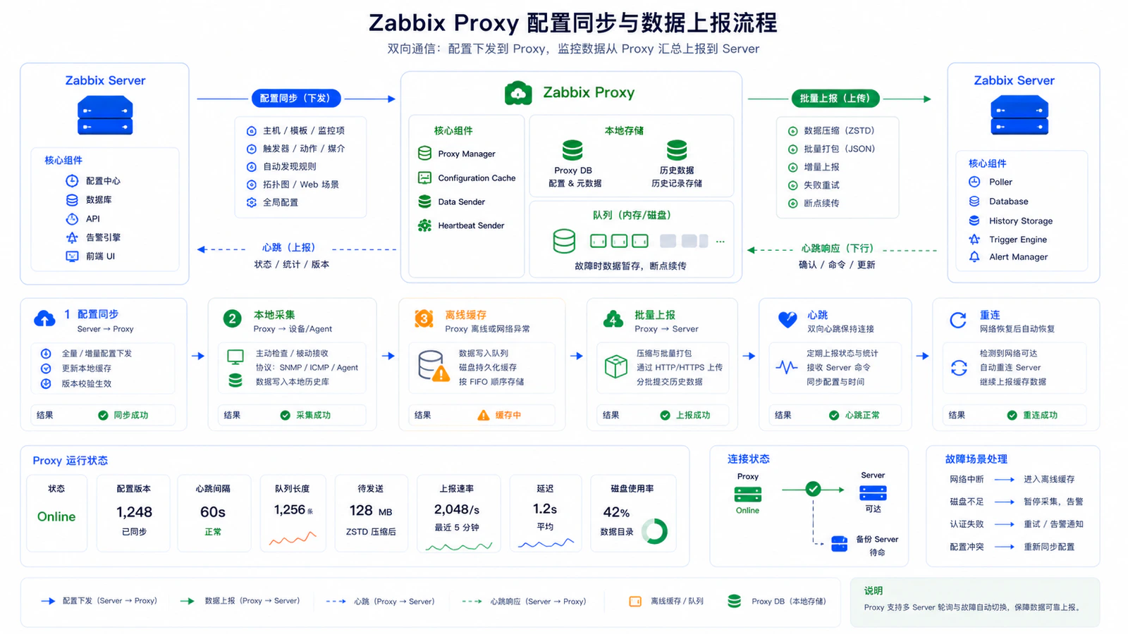 Zabbix Proxy 配置同步与数据上报流程