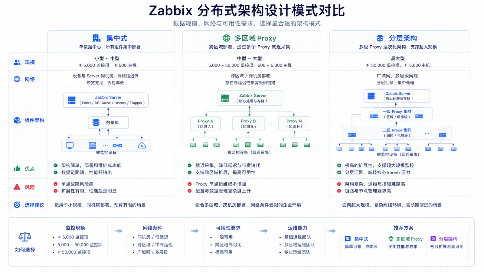 Zabbix 分布式架构设计模式对比