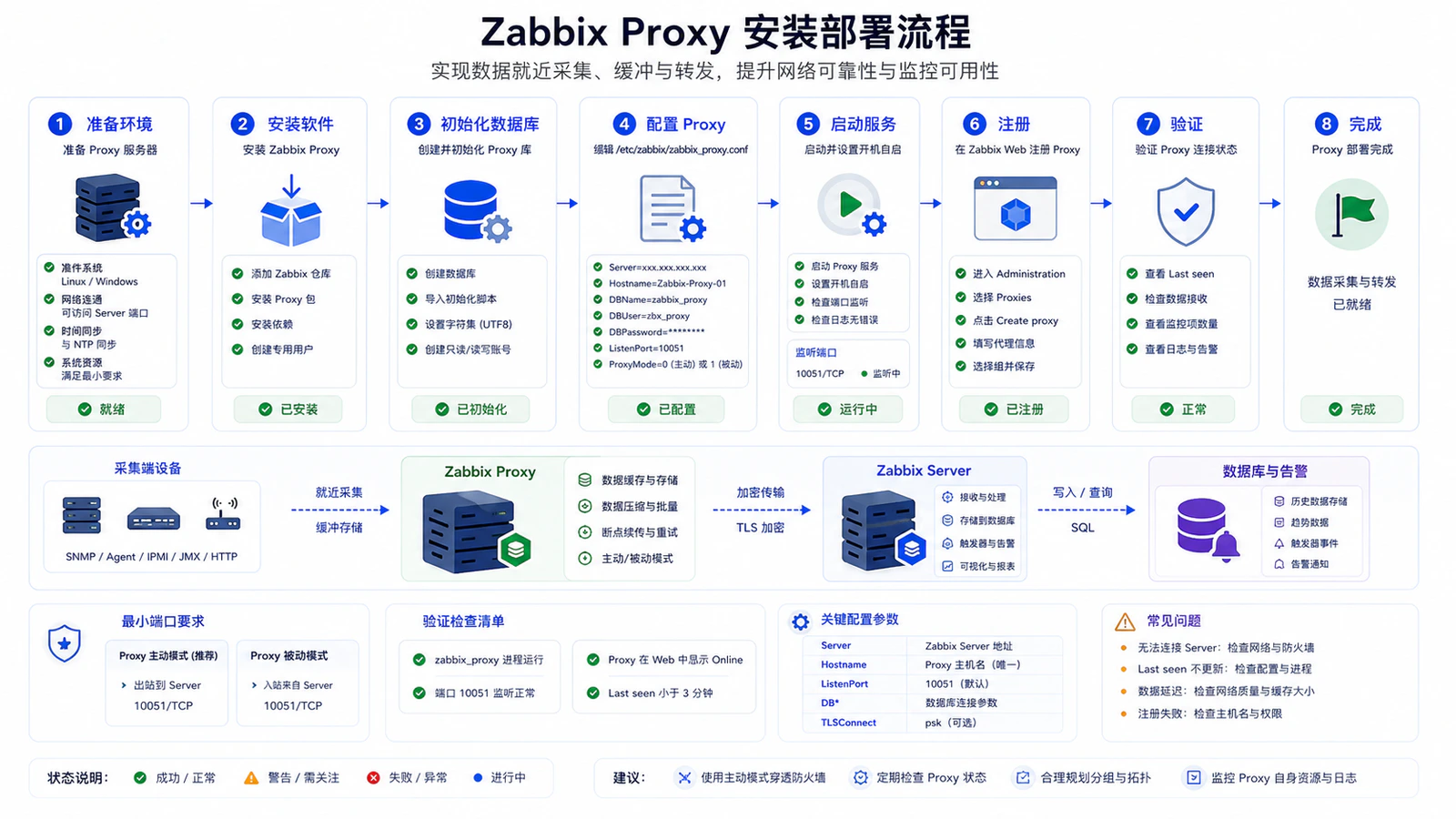 Zabbix Proxy 安装部署流程