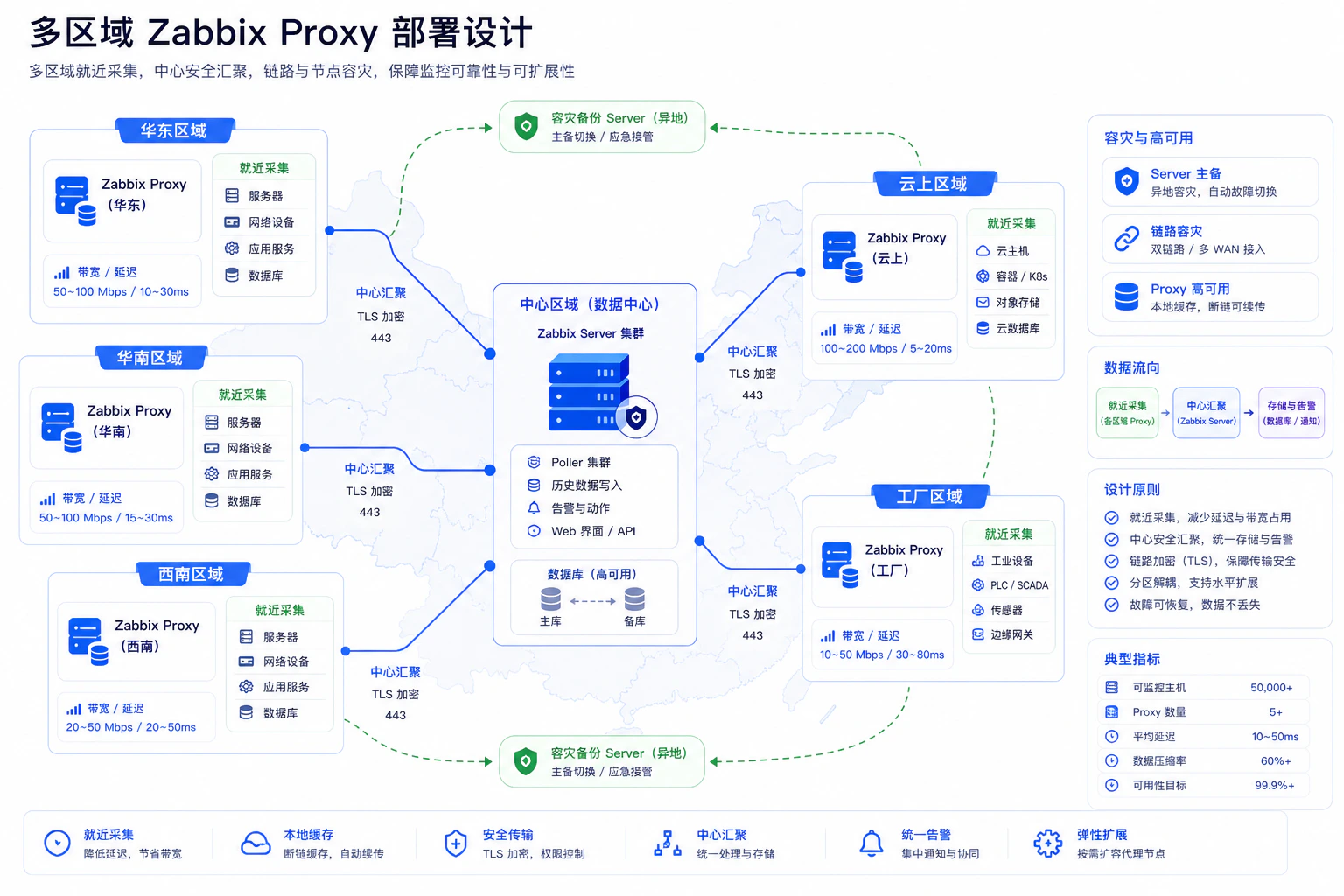 多区域 Proxy 设计