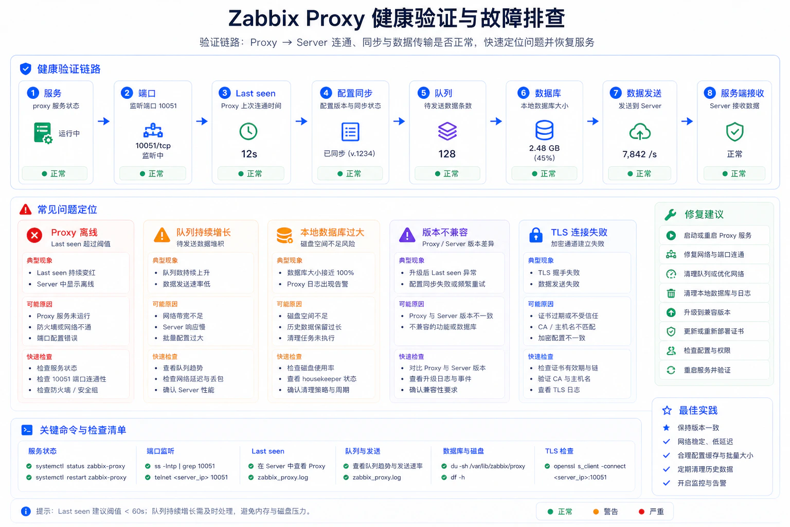 Proxy 健康监控与排障