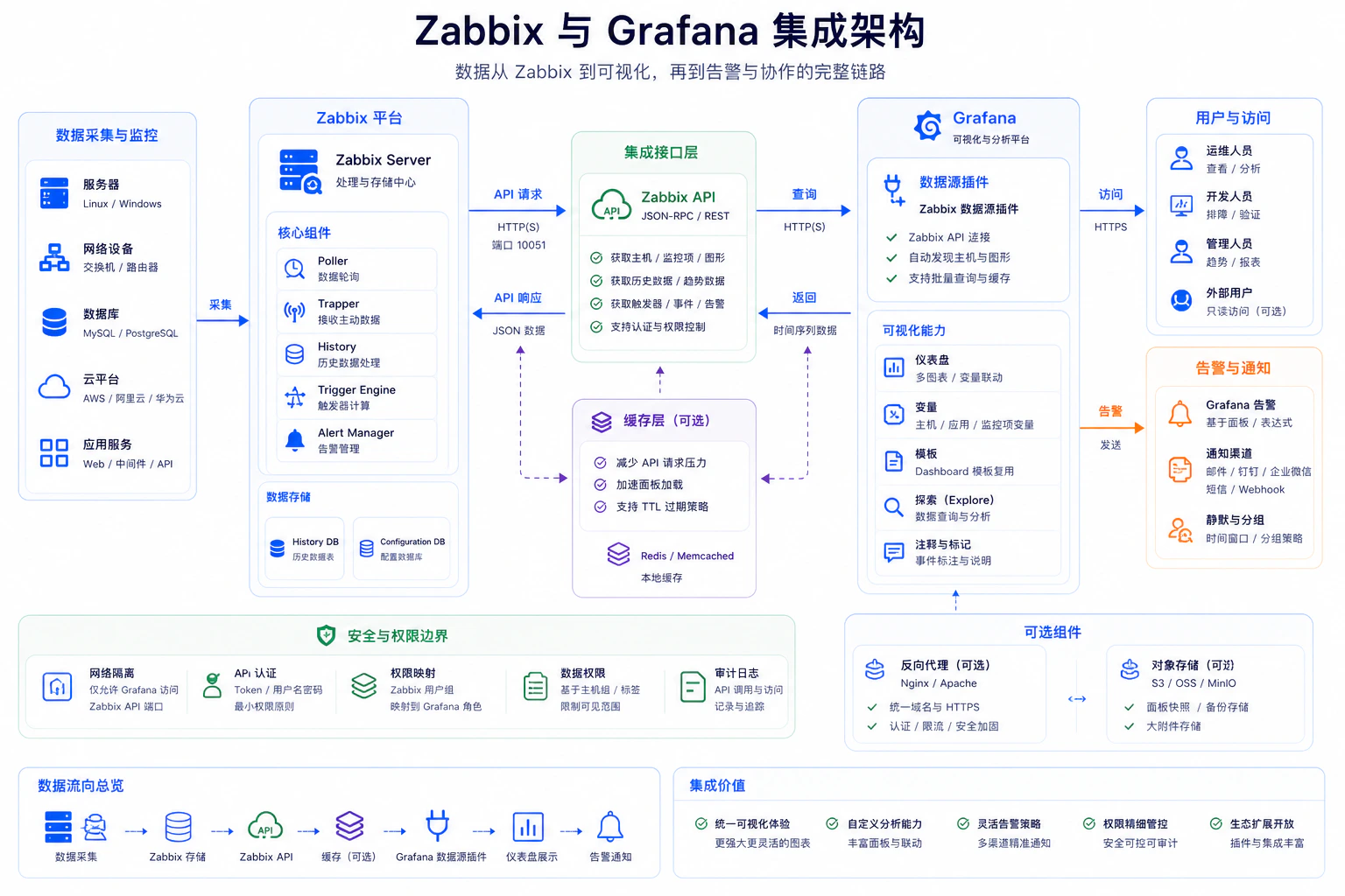 Zabbix 与 Grafana 集成架构