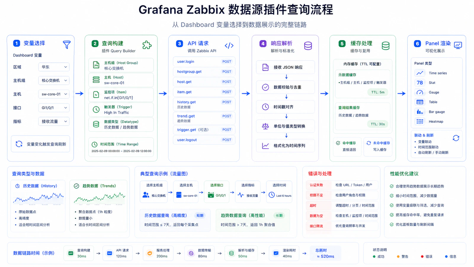 Grafana Zabbix 数据源插件查询流程