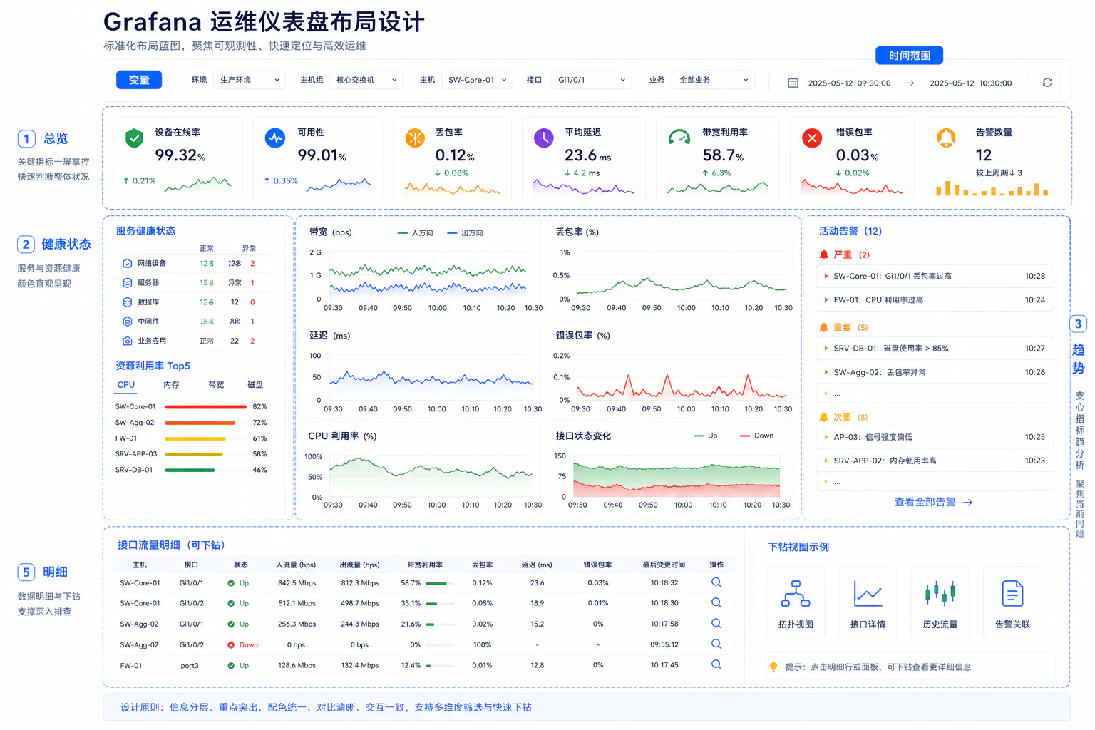 Grafana 运维仪表盘布局设计