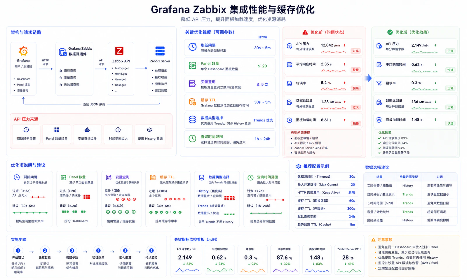 Grafana Zabbix 查询性能与缓存优化