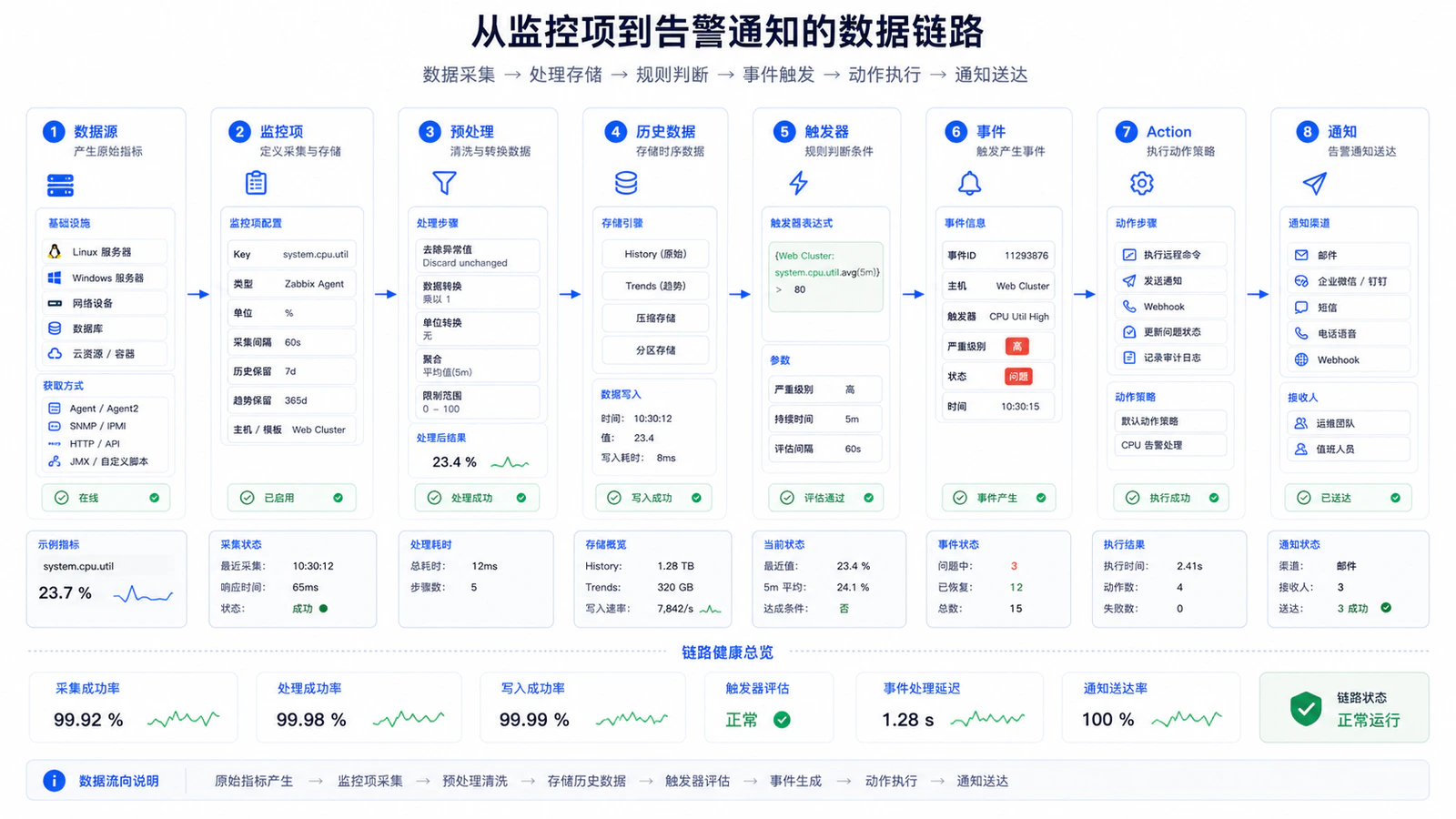 从监控项到告警通知