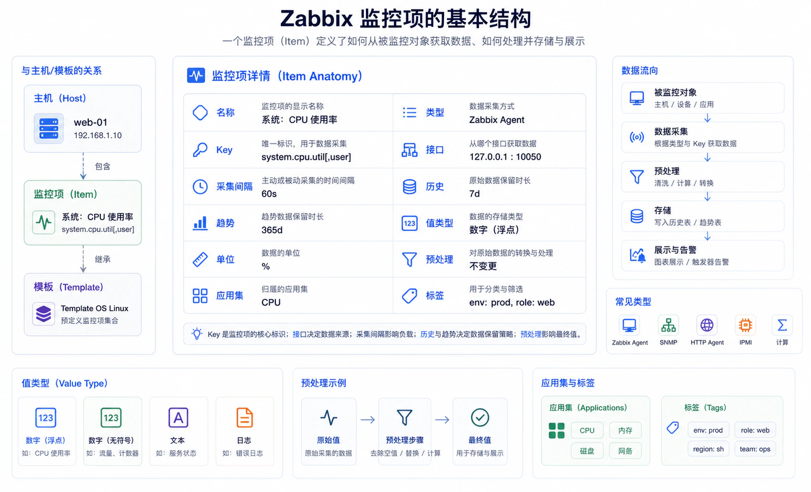 监控项的基本结构