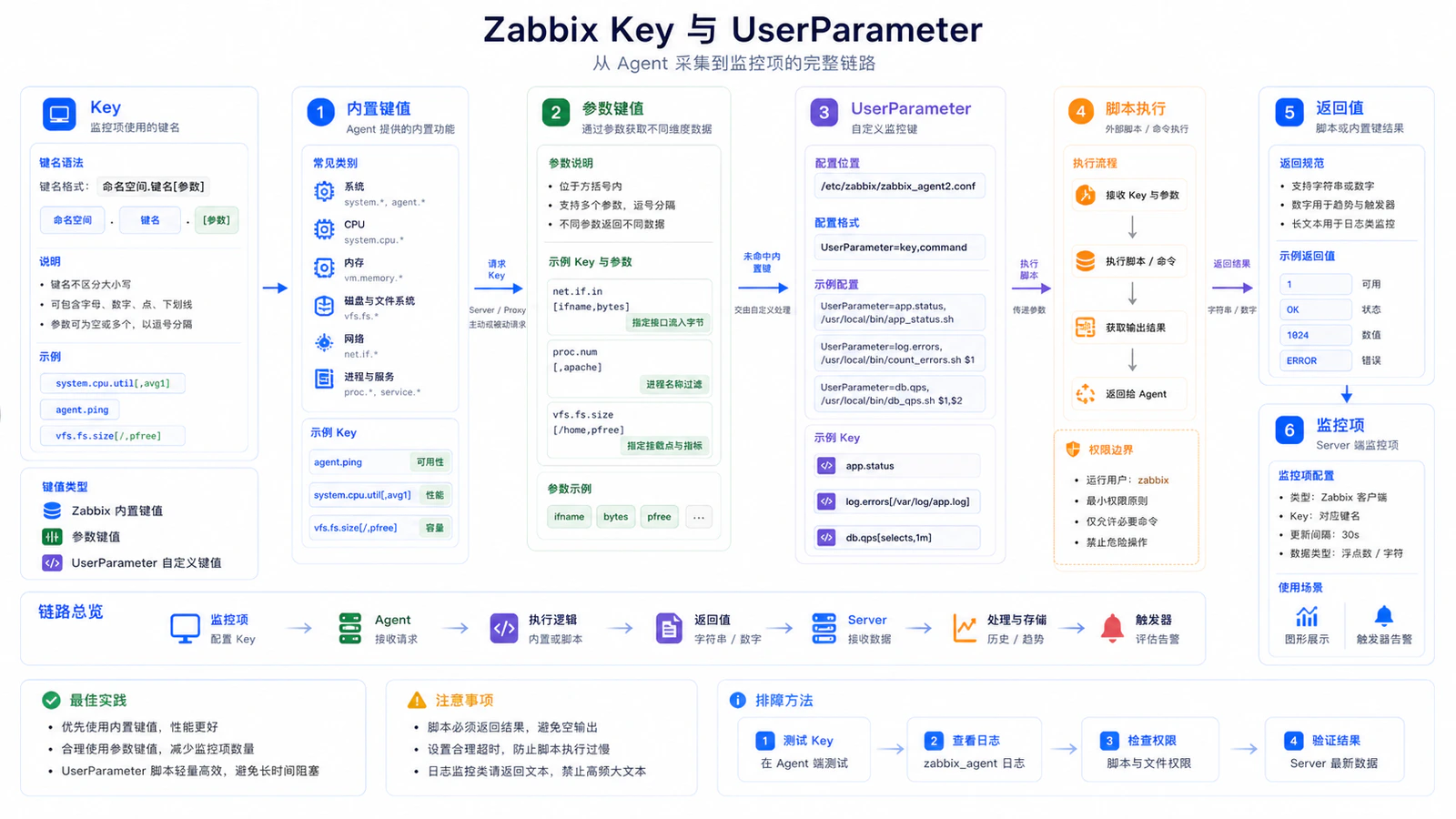 键值 Key 与 UserParameter