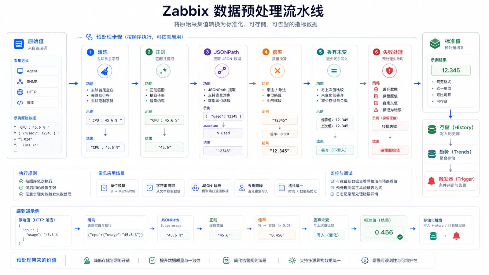 数据预处理流水线
