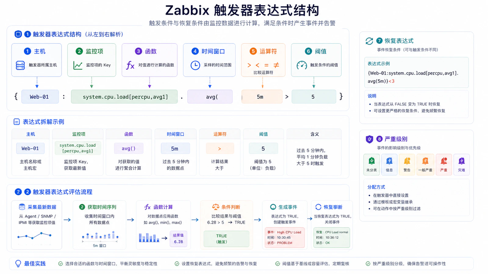 触发器表达式结构