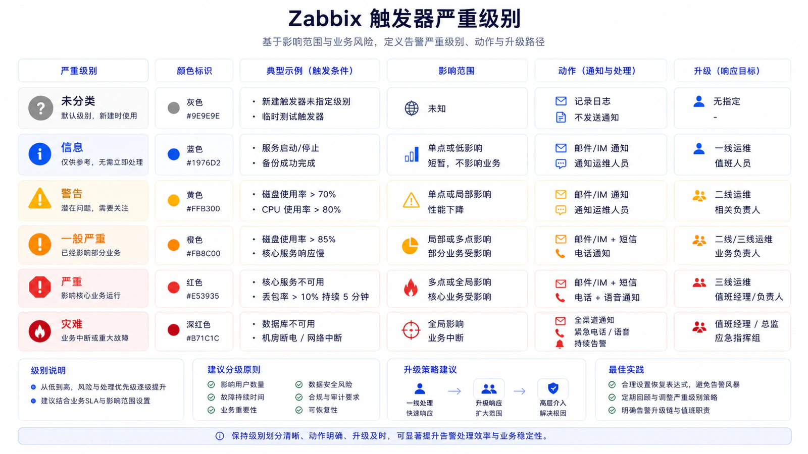 触发器严重级别