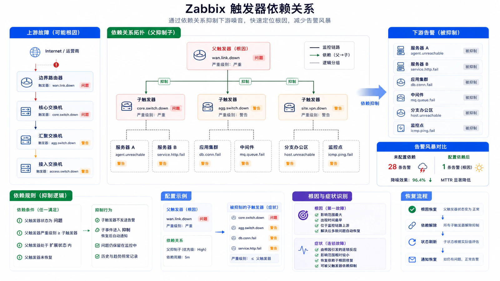 触发器依赖关系