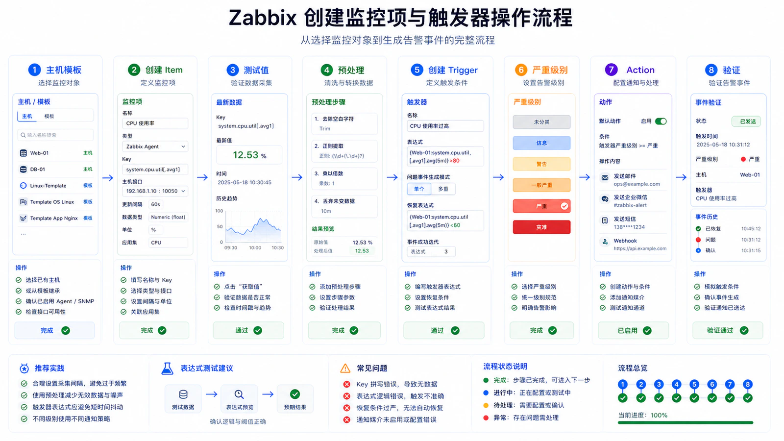 监控项与触发器创建流程