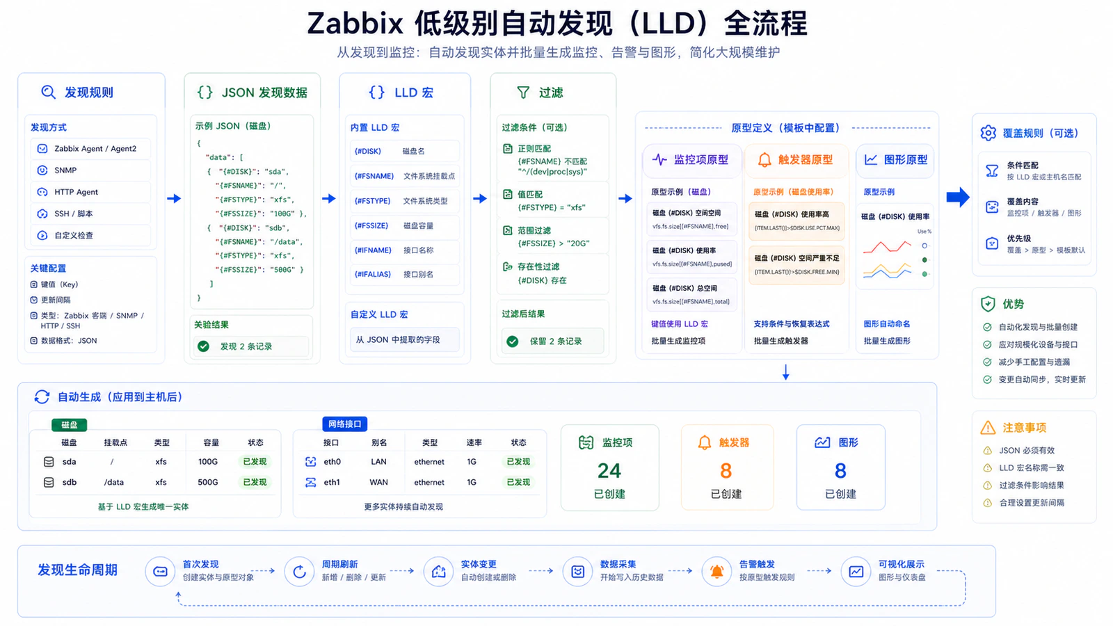 低级自动发现