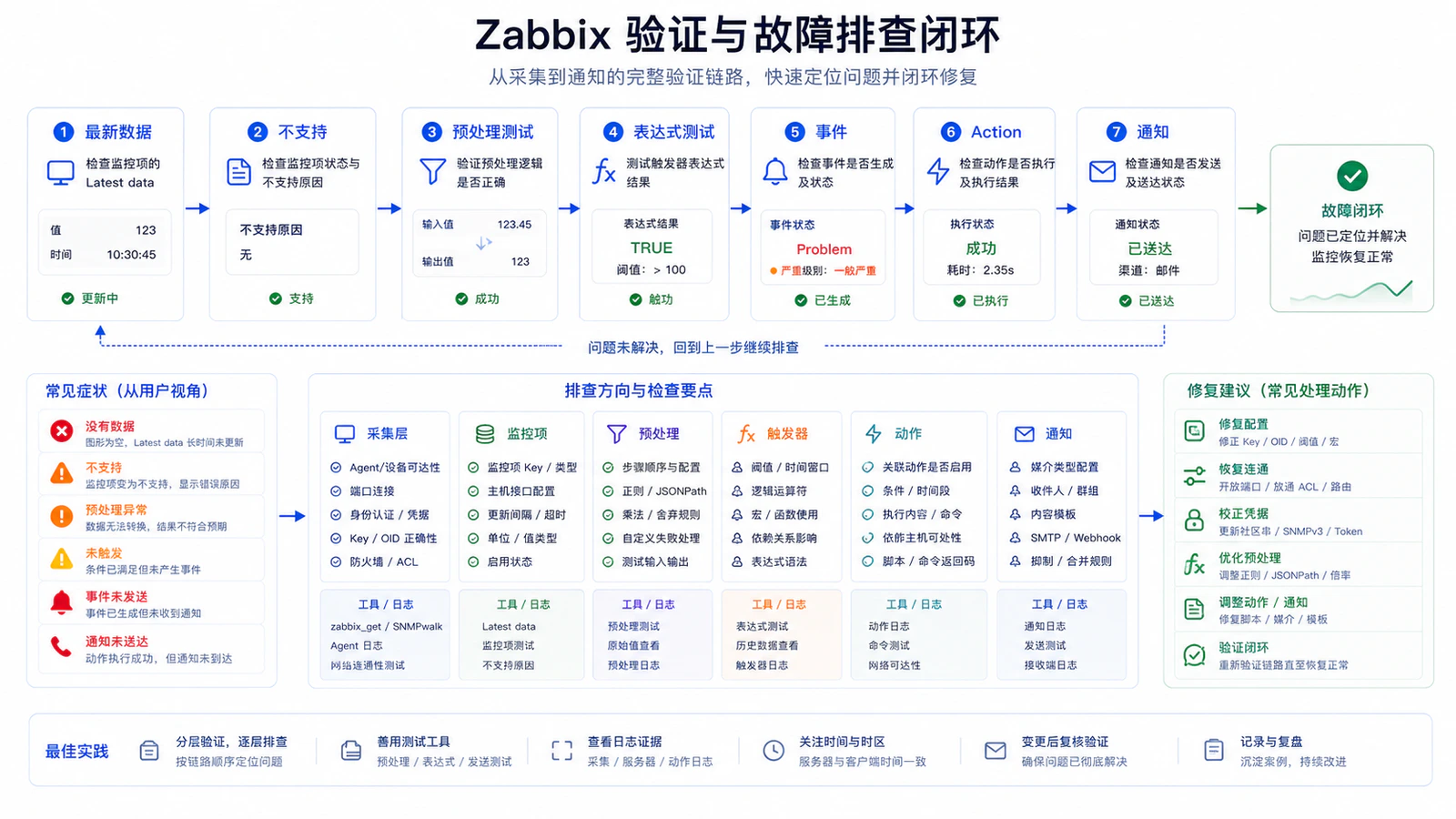 配置验证与排障路径