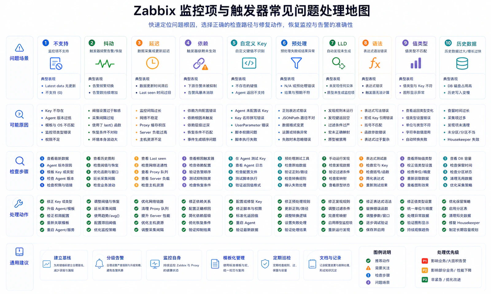 常见问题定位图
