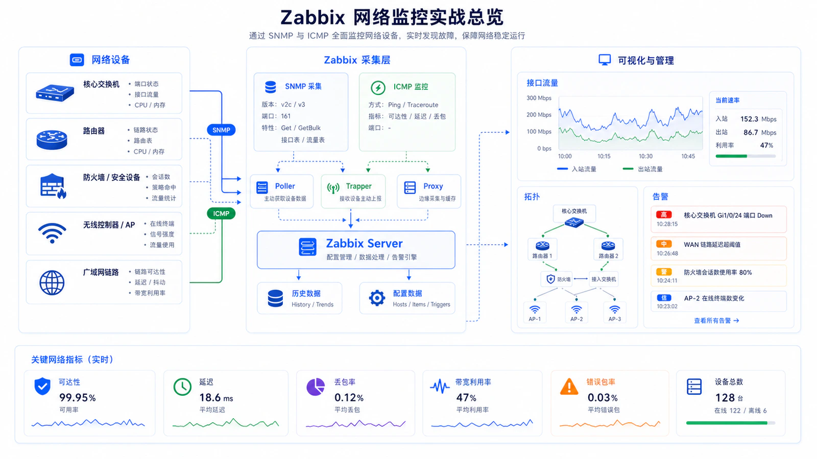 网络监控对象与数据入口