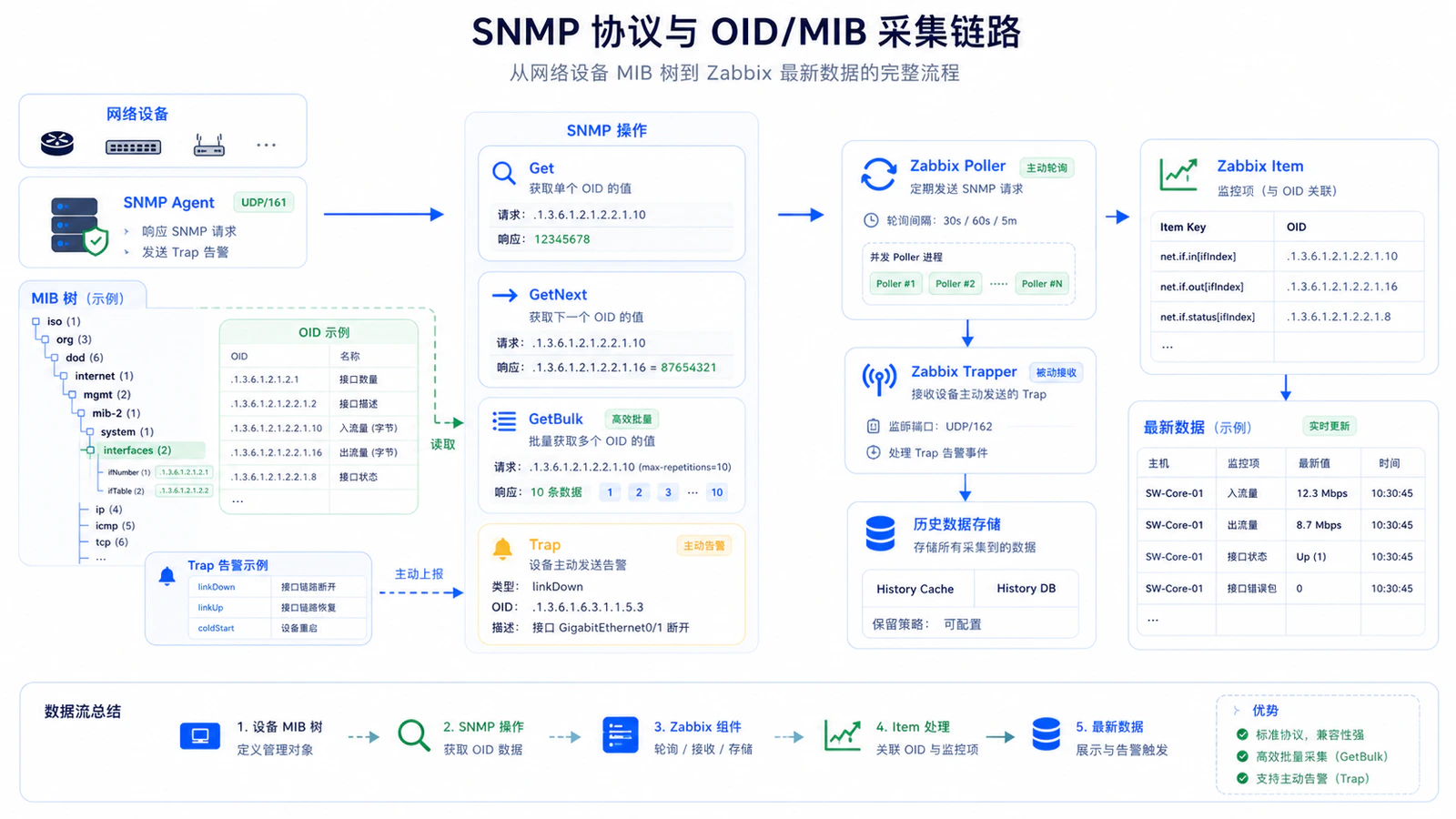 SNMP OID 采集链路