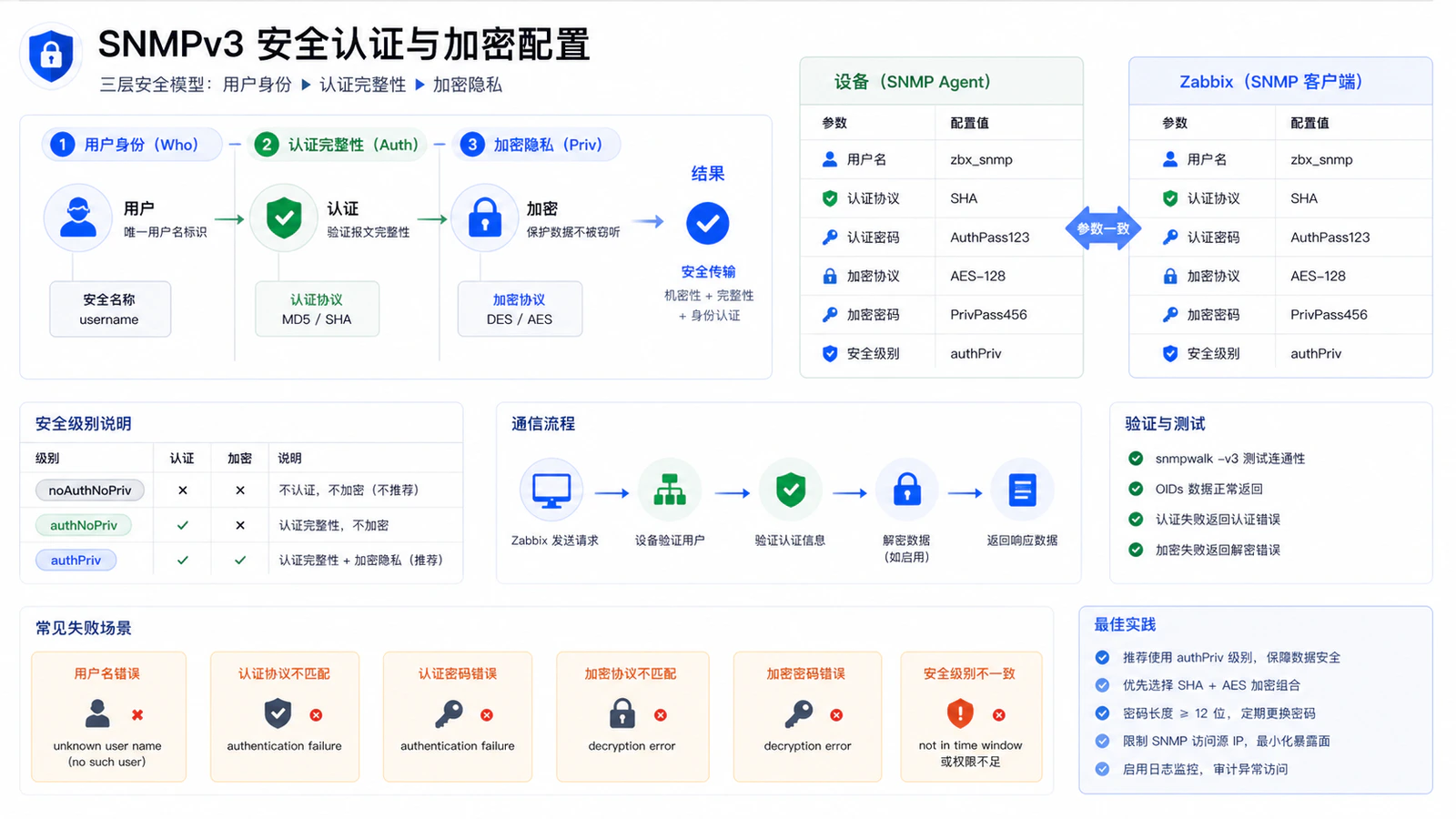 SNMPv3 安全配置