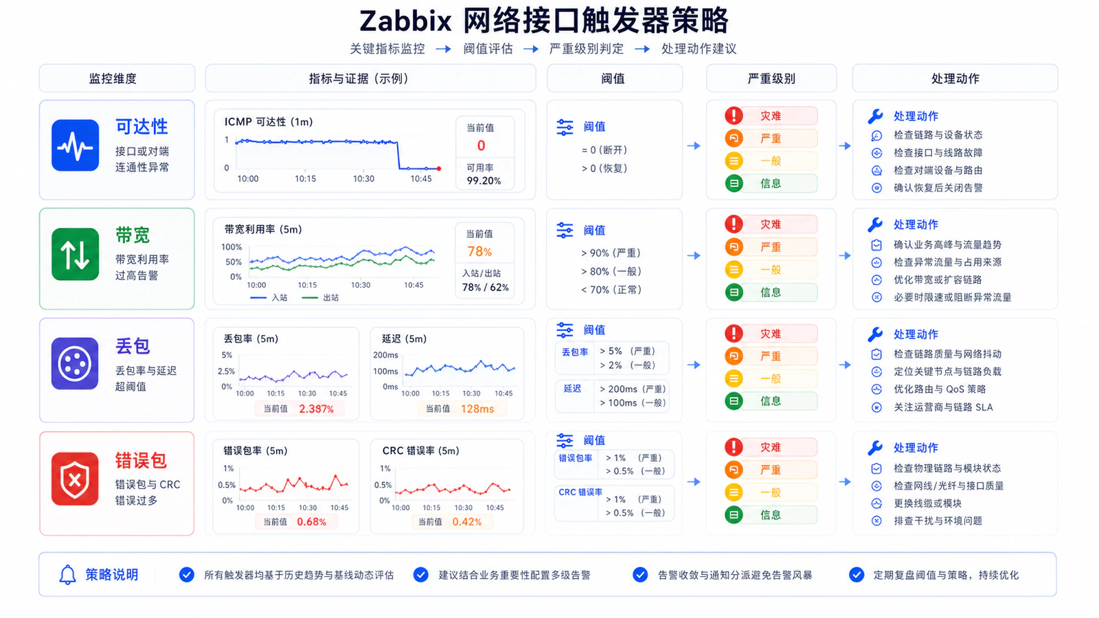 接口触发器策略