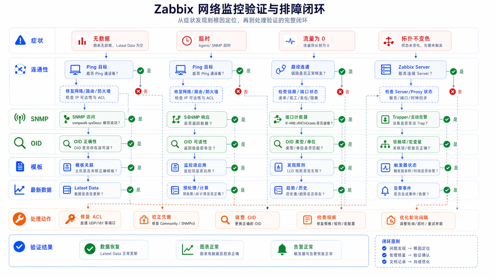 网络监控排障闭环