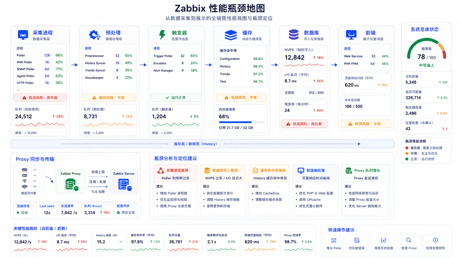 Zabbix 性能瓶颈地图