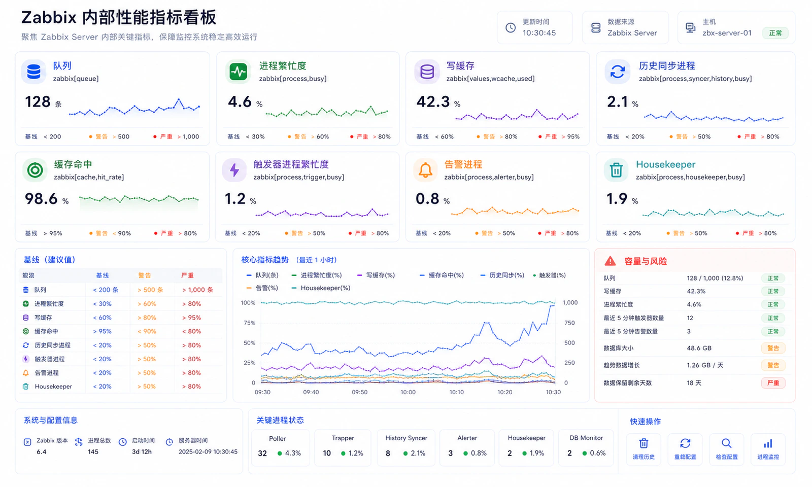 Zabbix 内部性能指标看板
