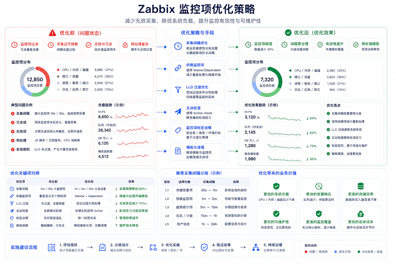 Zabbix 监控项优化策略