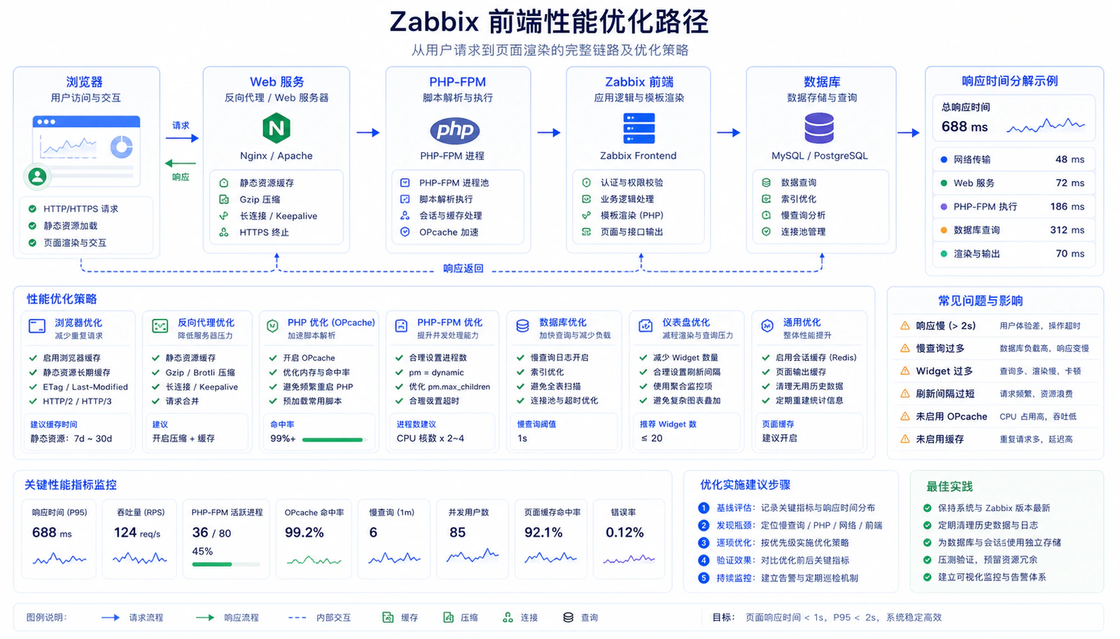 Zabbix 前端性能优化路径