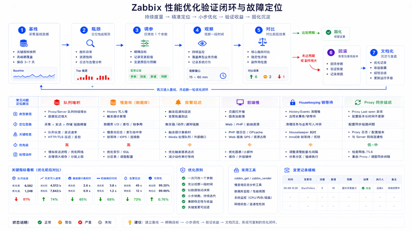 Zabbix 性能优化验证闭环