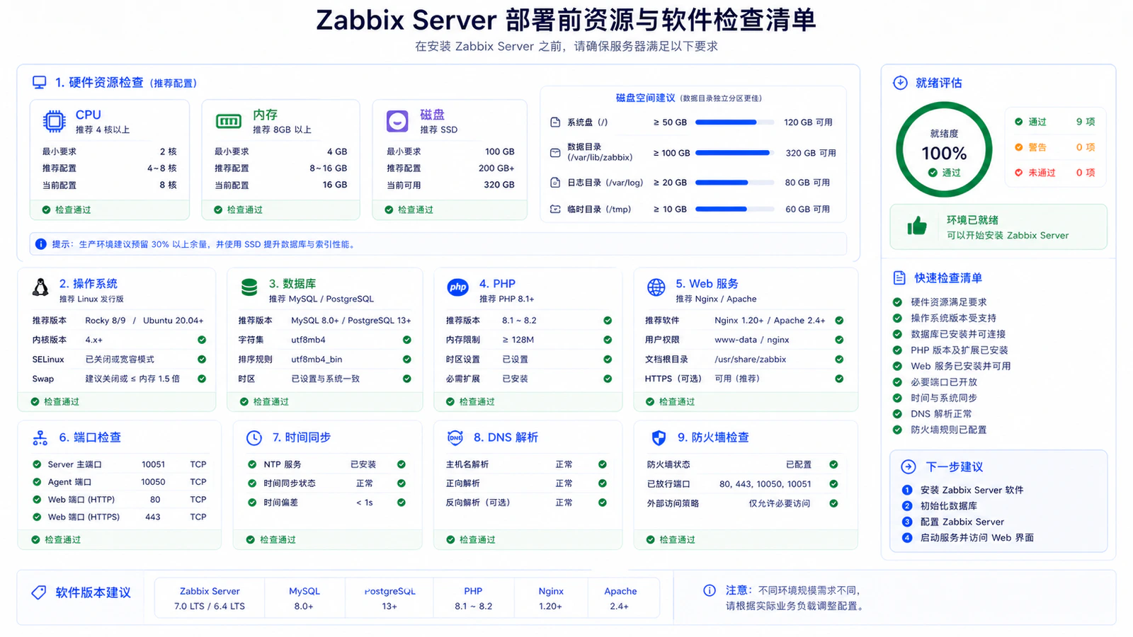 Zabbix Server 安装前系统要求