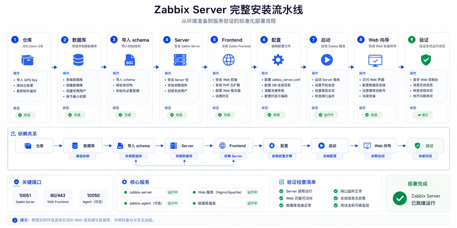 Zabbix Server 安装链路