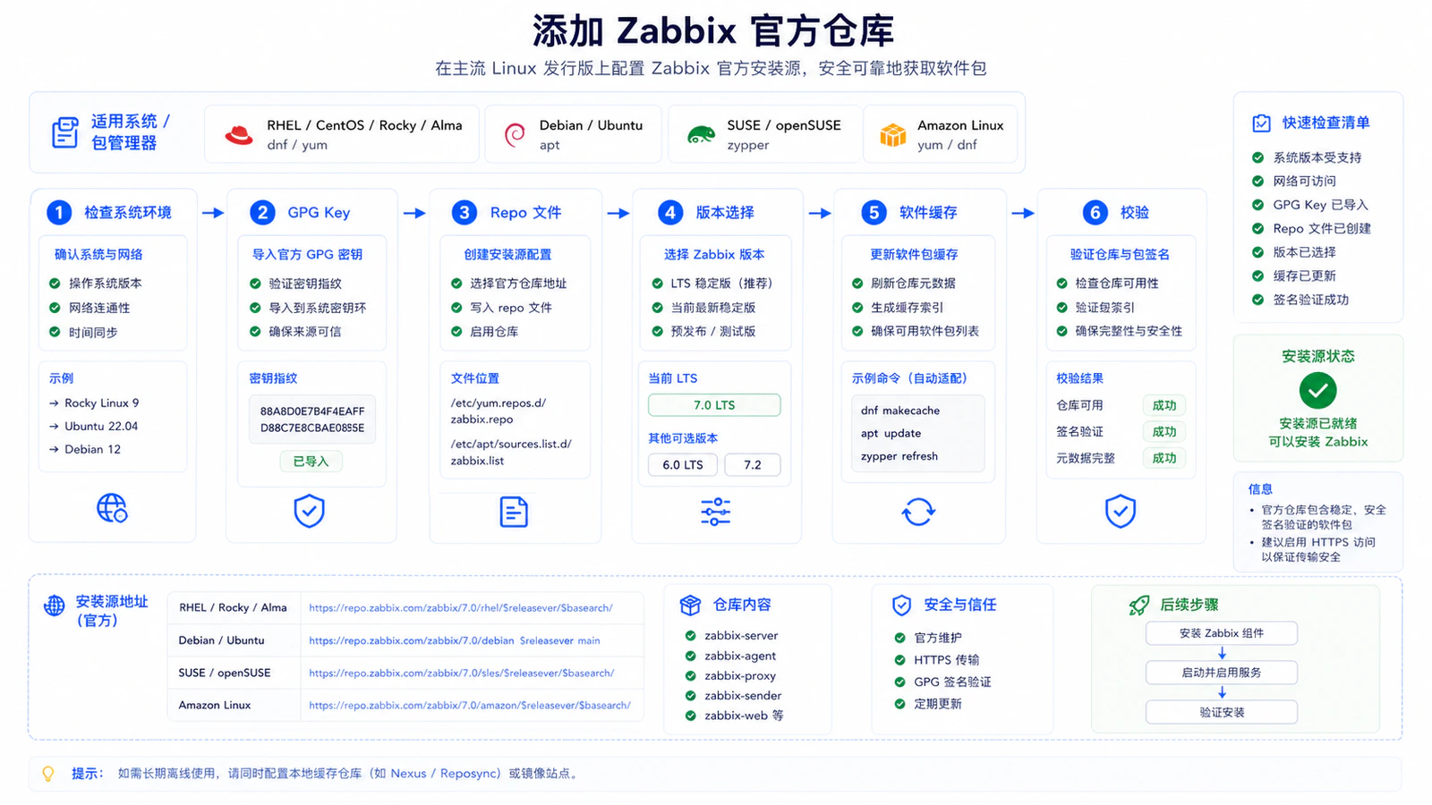 Zabbix 官方仓库安装